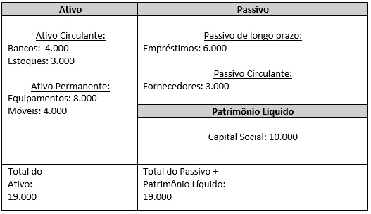 Exemplo do balanço patrimonial